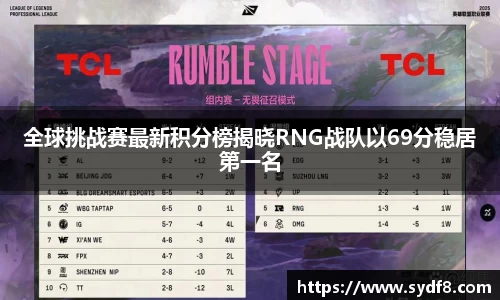 全球挑战赛最新积分榜揭晓RNG战队以69分稳居第一名